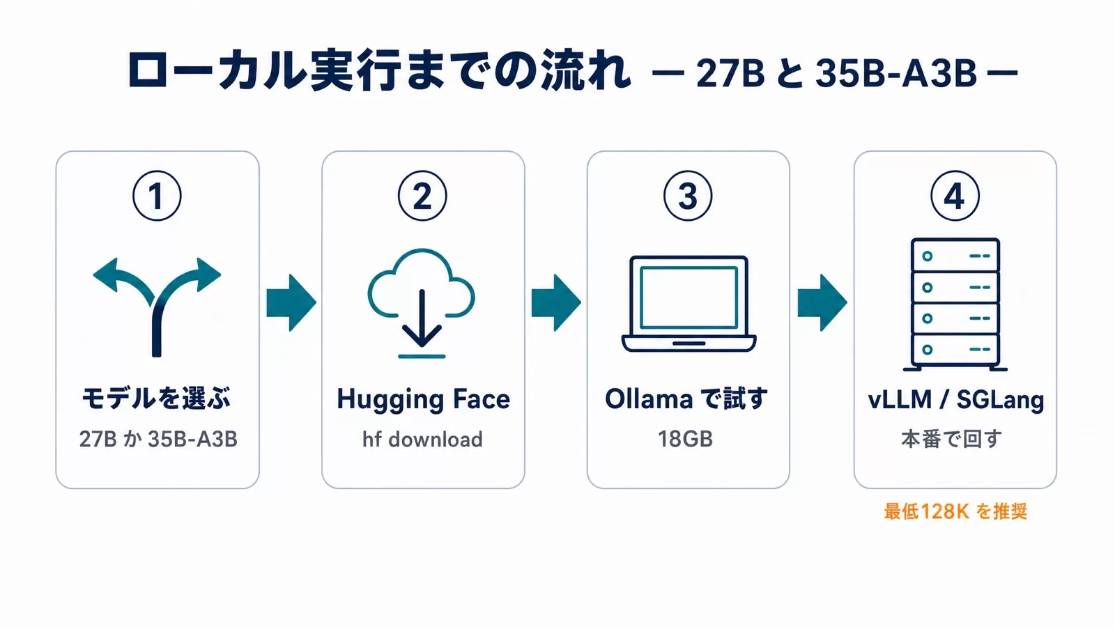 モデル選択からHugging Faceでの取得、Ollamaでの試用、vLLMとSGLangでの本番運用までを左から右へ並べたローカル実行の手順フロー図解