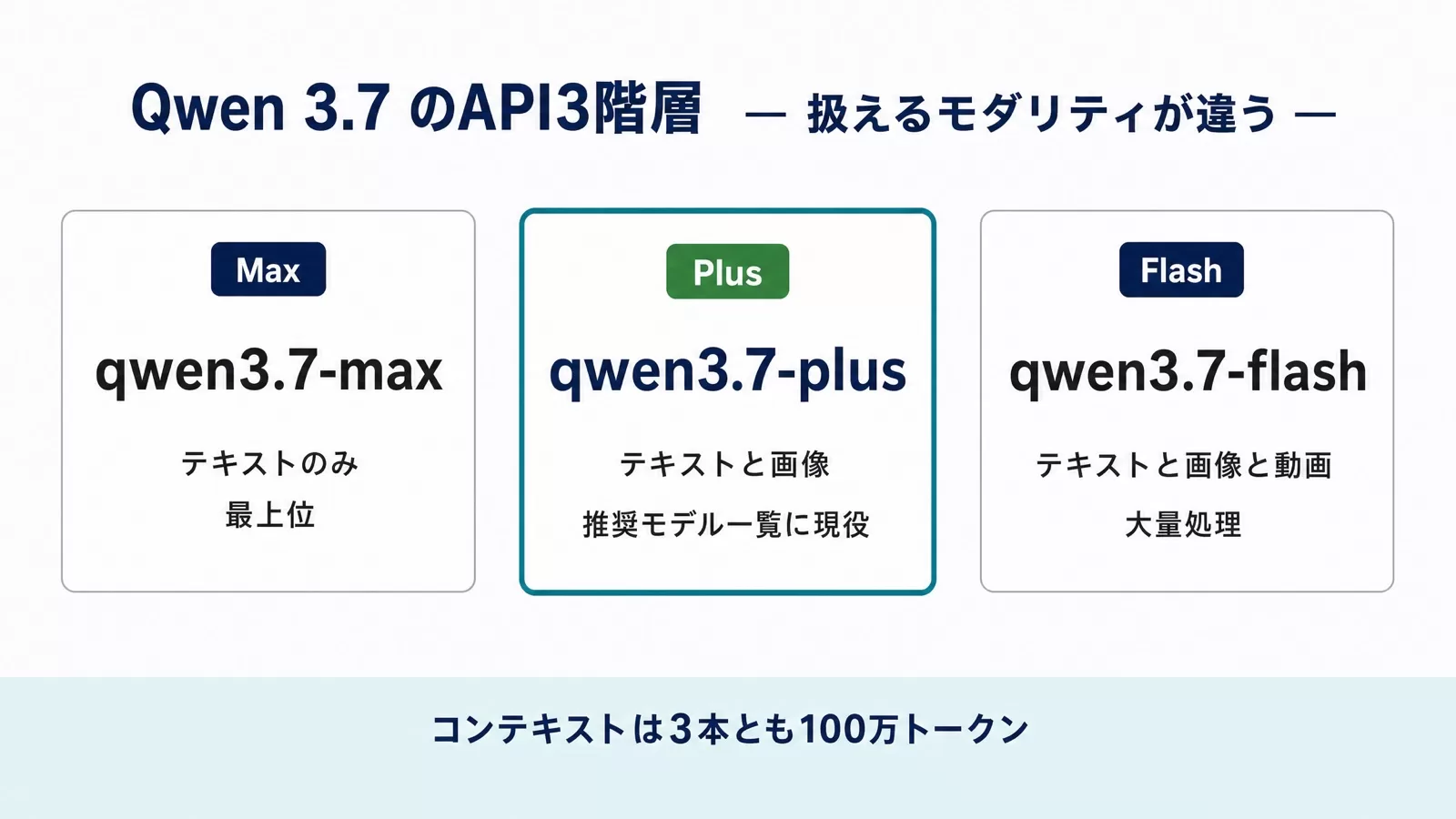qwen3.7-maxはテキストのみ、qwen3.7-plusはテキストと画像、qwen3.7-flashはテキストと画像と動画という3階層の違いを3枚のカードで示した図解