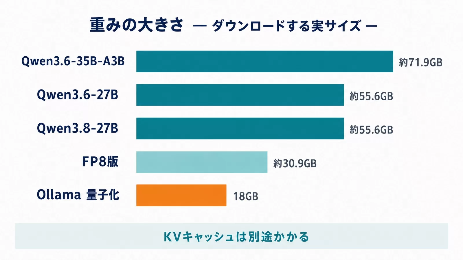 Qwen3.6-35B-A3Bが約71.9GB、Qwen3.6-27BとQwen3.8-27Bが約55.6GB、FP8版が約30.9GB、Ollama量子化版が18GBという重みサイズを横棒グラフで比較した図解