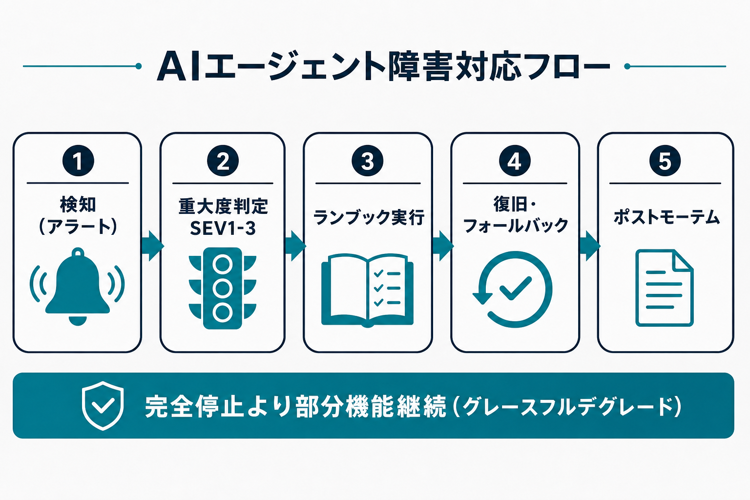 プロンプト構成と課金トークンの関係図（固定プレフィックスがキャッシュ書き込み→以降読み込み、可変サフィックスは毎回課金）