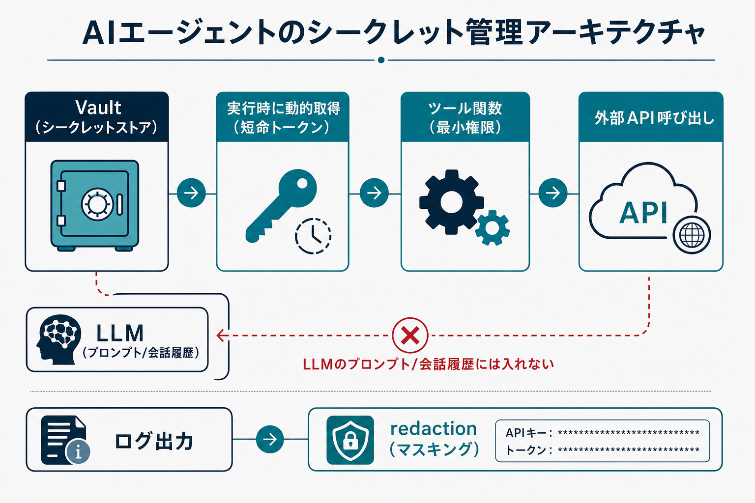 LLMリクエストのガードレール・パイプライン概念図（入力ガード→LLM→出力ガード）