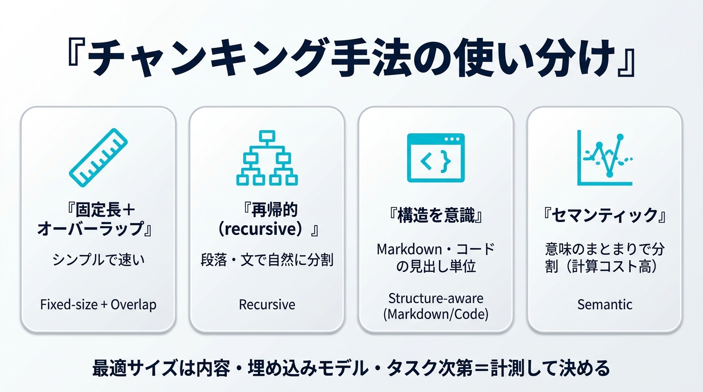 チャンキング手法の使い分け。①固定長＋オーバーラップ（シンプルで速い）②再帰的（段落・文で自然に分割）③構造を意識（Markdown・コードの見出し単位）④セマンティック（意味のまとまりで分割・計算コスト高）。最適サイズは内容・埋め込みモデル・タスク次第＝計測して決める。