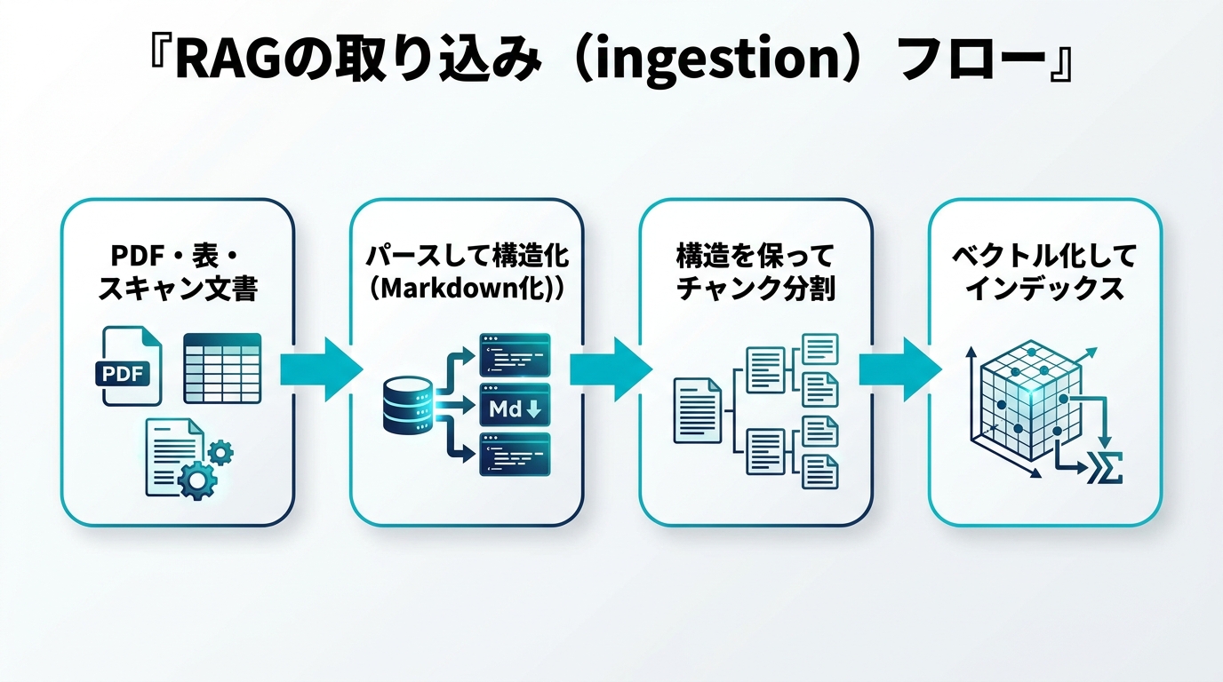 RAGの取り込み（ingestion）フローを示す図解。PDF・表・スキャン文書をパースして構造化（Markdown化）し、構造を保ってチャンク分割、ベクトル化してインデックスする流れ。