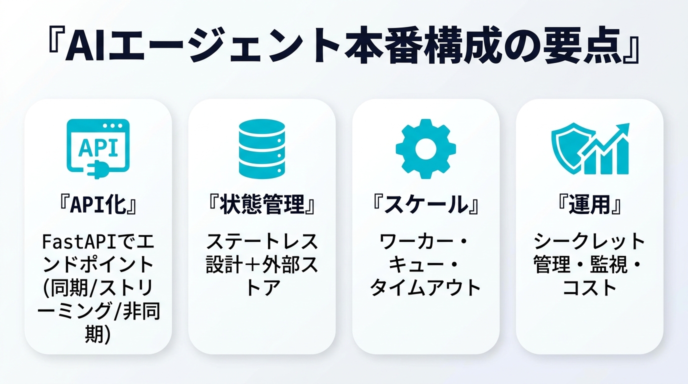 AIエージェント本番構成の要点。①API化（FastAPIでエンドポイント：同期/ストリーミング/非同期）②状態管理（ステートレス設計＋外部ストア）③スケール（ワーカー・キュー・タイムアウト）④運用（シークレット管理・監視・コスト）。