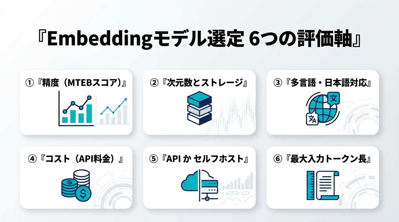 Embeddingモデルを選ぶ6つの評価軸を示す図解。精度（MTEB）、次元数とストレージ、多言語・日本語対応、コスト、APIかセルフホスト、最大入力トークン長。