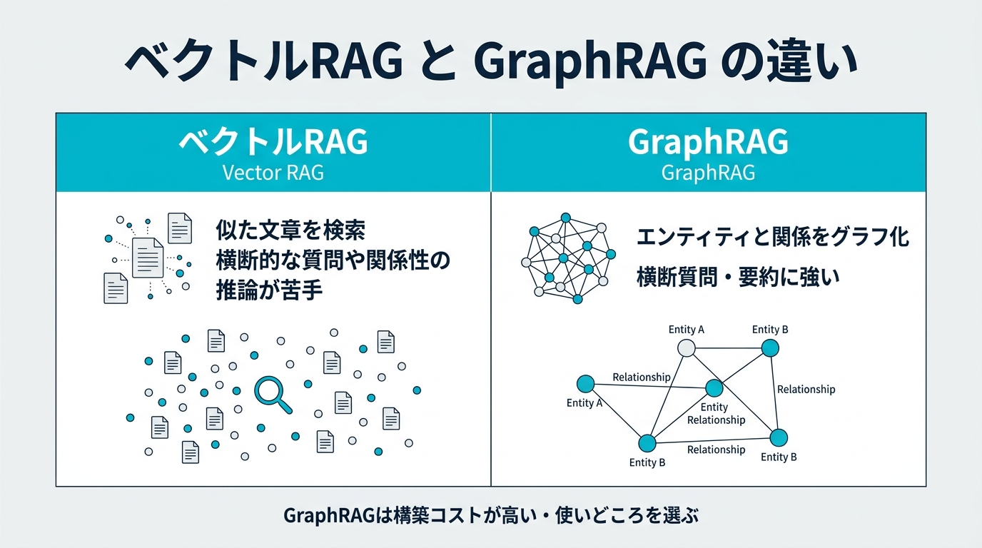 ベクトルRAGとGraphRAGの違い。ベクトルRAGは似た文章を検索し横断質問・関係性推論が苦手。GraphRAGはエンティティと関係をグラフ化し横断質問・要約に強い。ただしGraphRAGは構築コストが高く使いどころを選ぶ。
