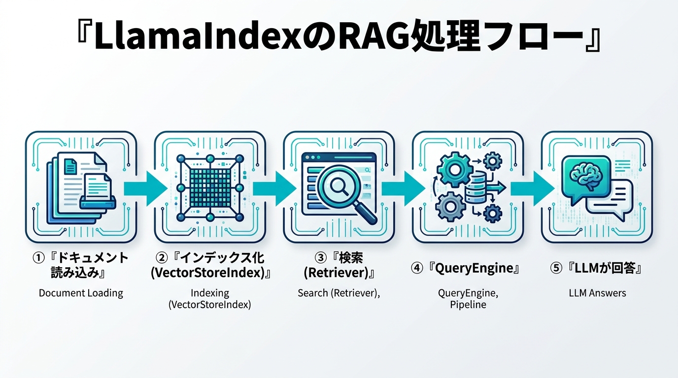 LlamaIndexのRAG処理フローを示す図解。ドキュメント読み込み→インデックス化（VectorStoreIndex）→検索（Retriever）→QueryEngine→LLMが回答。