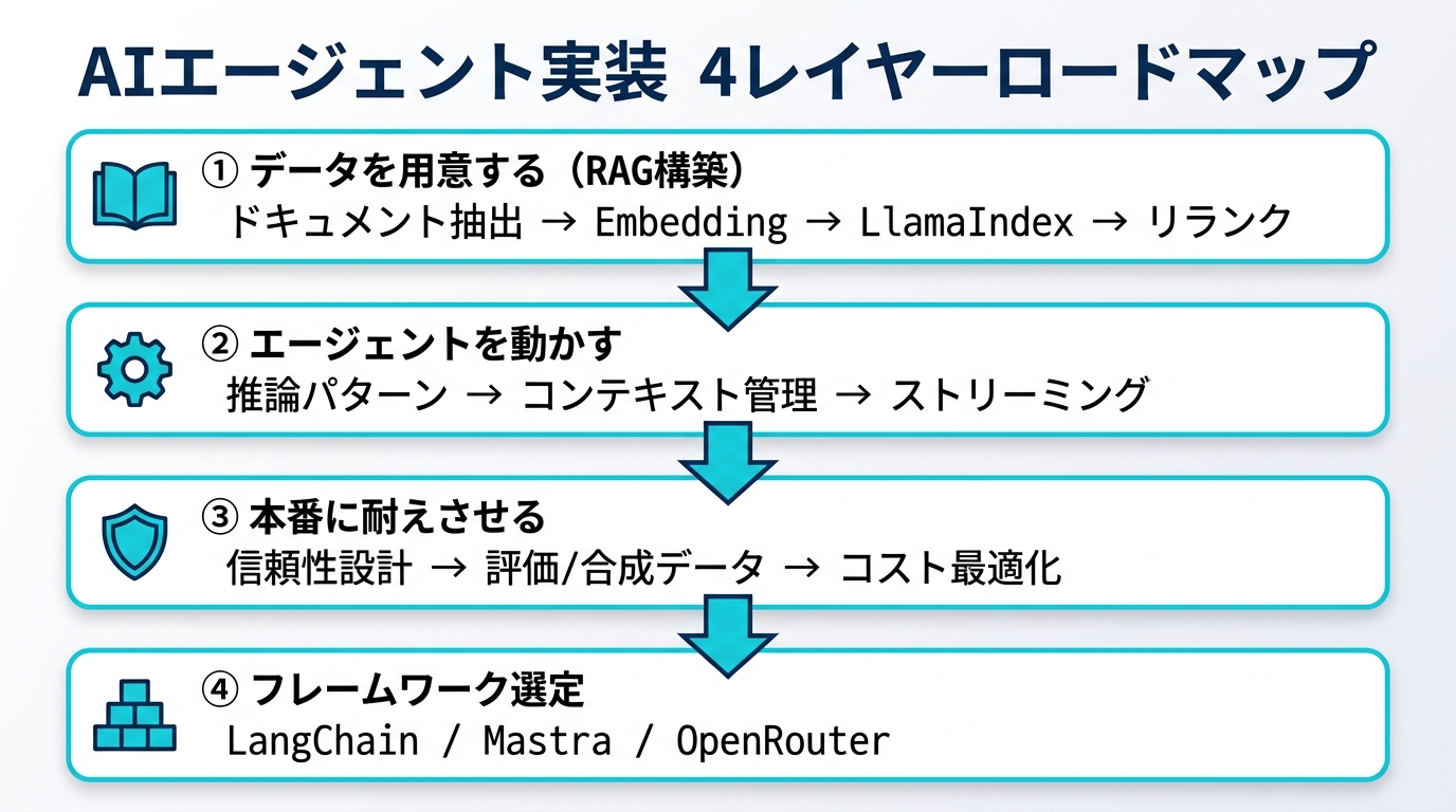 AIエージェント実装の4レイヤーロードマップ。①データを用意する（RAG構築：ドキュメント抽出→Embedding→LlamaIndex→リランク）②エージェントを動かす（推論パターン→コンテキスト管理→ストリーミング）③本番に耐えさせる（信頼性設計→評価/合成データ→コスト最適化）④フレームワーク選定（LangChain/Mastra/OpenRouter）。