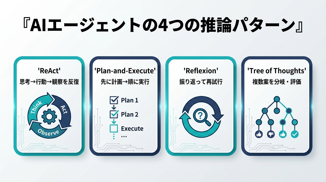 AIエージェントの4つの推論パターンを比較した図解。ReAct（思考→行動→観察の反復）、Plan-and-Execute（先に計画して順に実行）、Reflexion（振り返って再試行）、Tree of Thoughts（複数案を分岐・評価）。