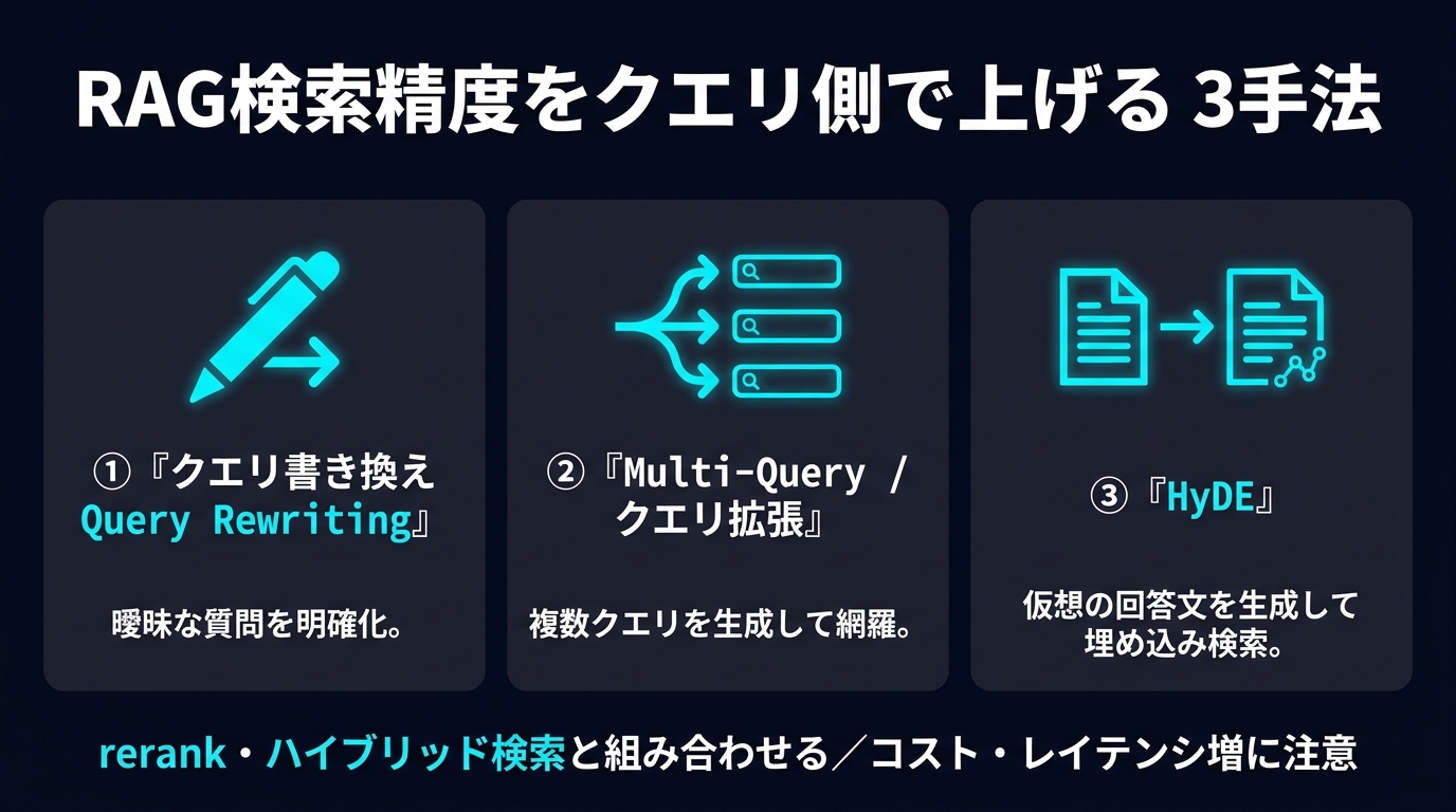 RAGの検索精度をクエリ側で上げる3手法。①クエリ書き換え（Query Rewriting＝曖昧な質問を明確化）②Multi-Query/クエリ拡張（複数クエリを生成して網羅）③HyDE（仮想の回答文を生成して埋め込み検索）。rerank・ハイブリッド検索と組み合わせる。コスト・レイテンシ増に注意。