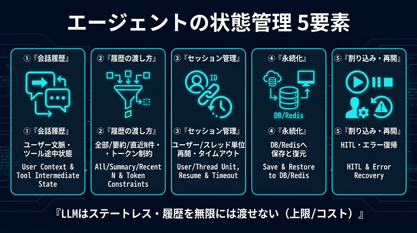 エージェントの状態管理5要素。①会話履歴（ユーザー文脈・ツール途中状態）②履歴の渡し方（全部/要約/直近N件・トークン制約）③セッション管理（ユーザー/スレッド単位・再開・タイムアウト）④永続化（DB/Redisへ保存と復元）⑤割り込み・再開（HITL・エラー復帰）。LLMはステートレス、履歴を無限には渡せない（上限/コスト）。