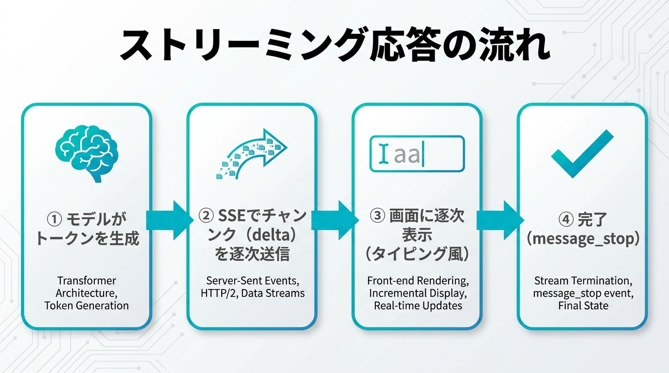 ストリーミング応答の流れを示す図解。モデルがトークンを生成し、SSEでチャンク（delta）を逐次送信、画面に逐次表示して完了する流れ。