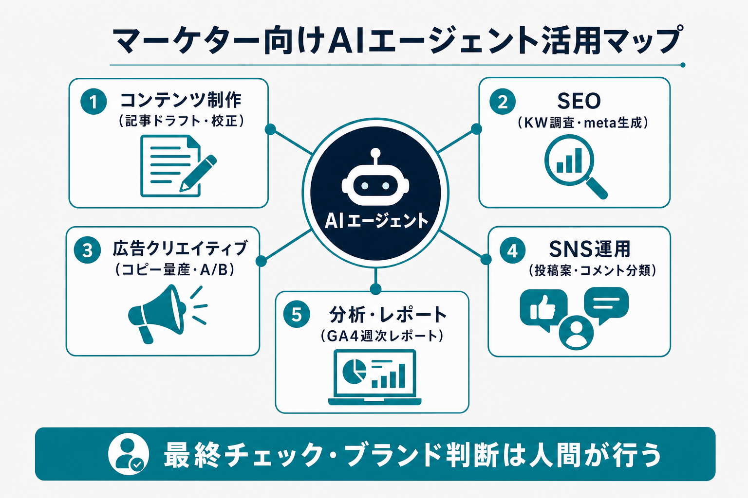 マーケター向けAIエージェント活用マップ：コンテンツ/SEO/広告/SNS/分析を自動化、最終チェックは人間