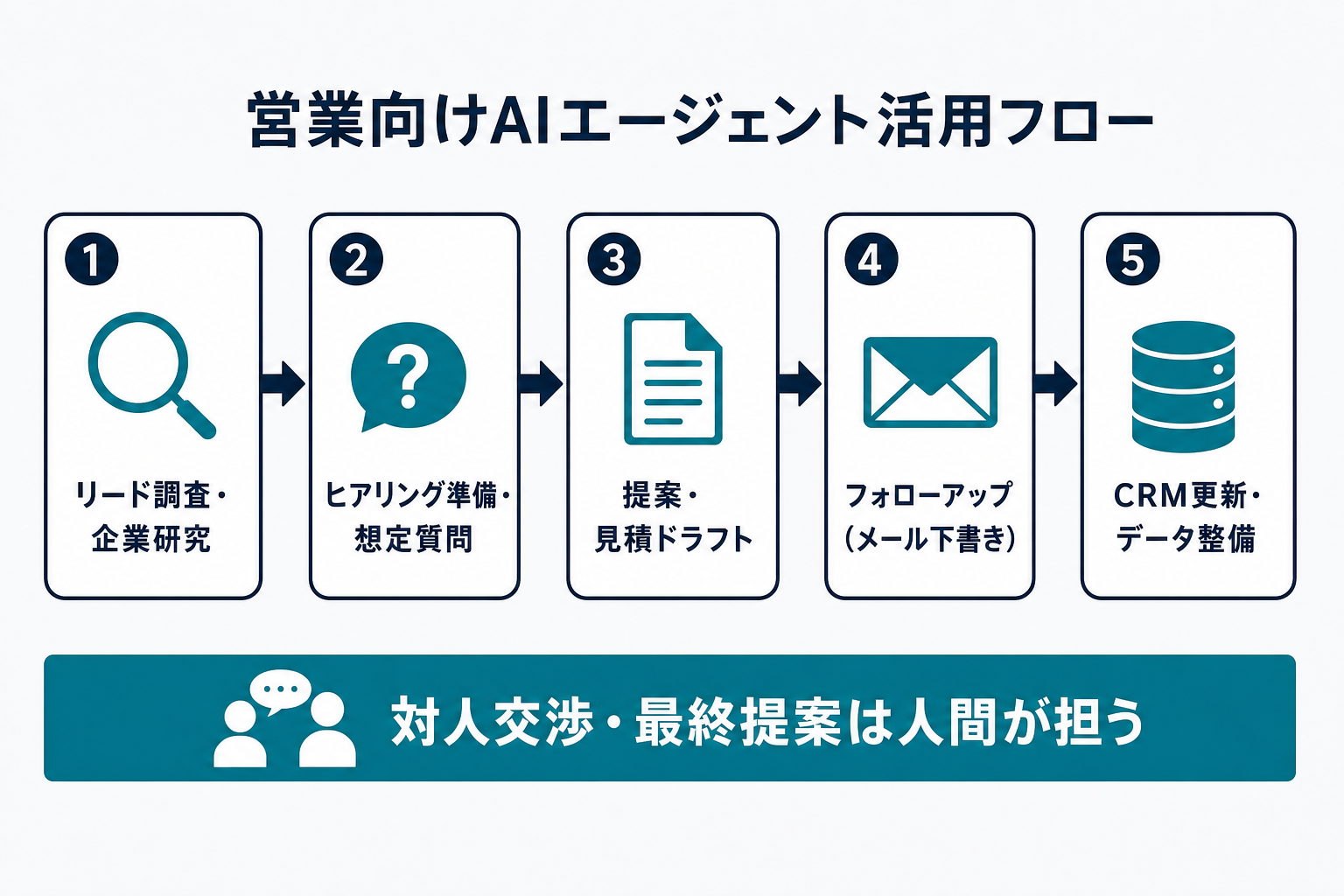 営業向けAIエージェント活用フロー：リード調査→ヒアリング準備→提案ドラフト→フォローアップ→CRM更新
