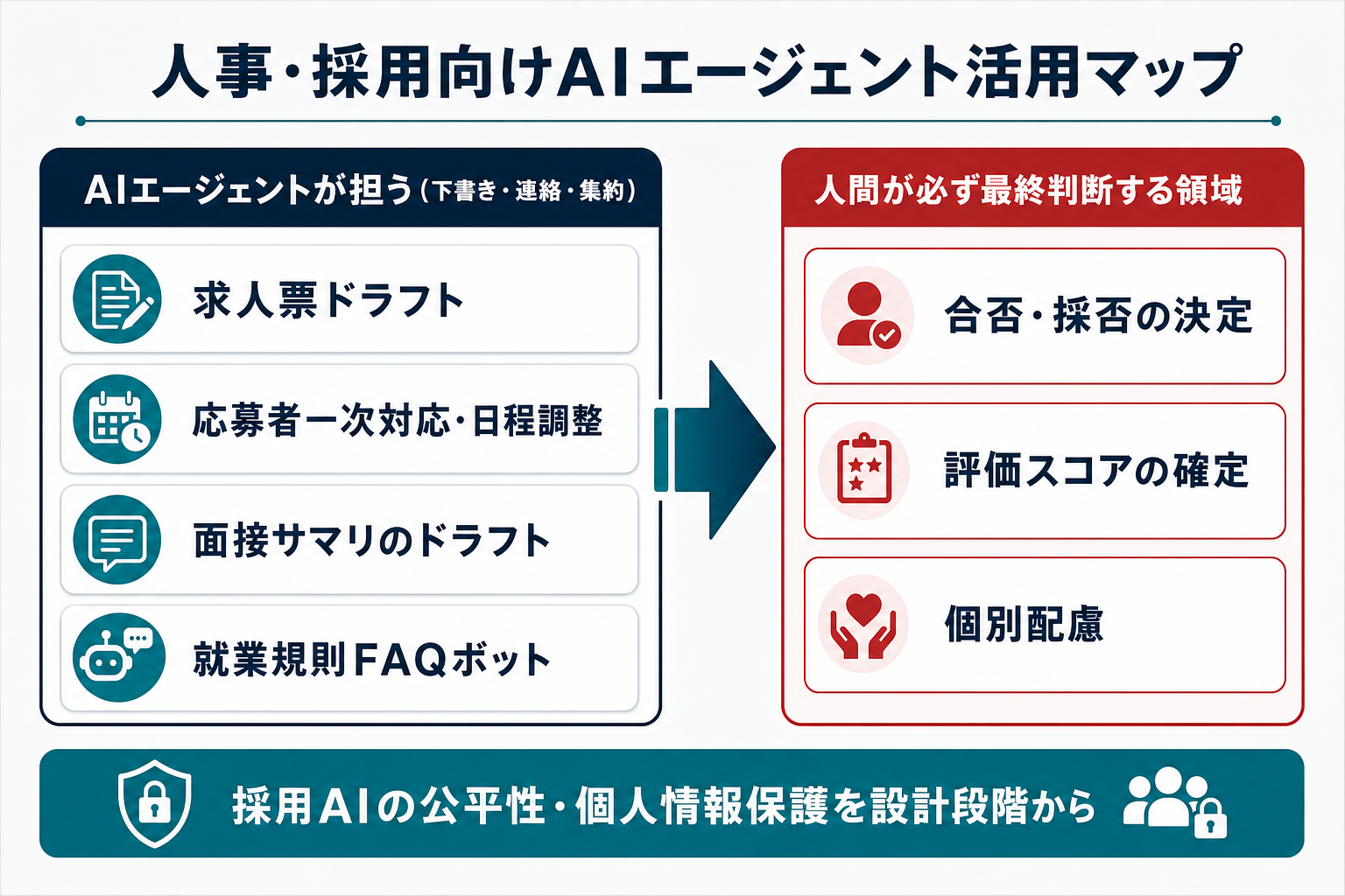 人事・採用向けAIエージェント活用マップ：AIが下書き・連絡・集約、合否や評価は人間が最終判断
