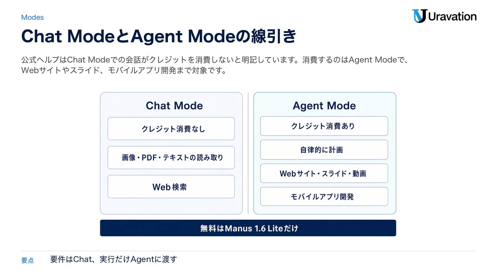 左にChat Mode（クレジット消費なし・画像やPDFの読み取り・Web検索）、右にAgent Mode（クレジット消費あり・自律的に計画・Webサイトやスライドや動画・モバイルアプリ開発）を並べ、下に無料はManus 1.6 Liteだけと添えた図