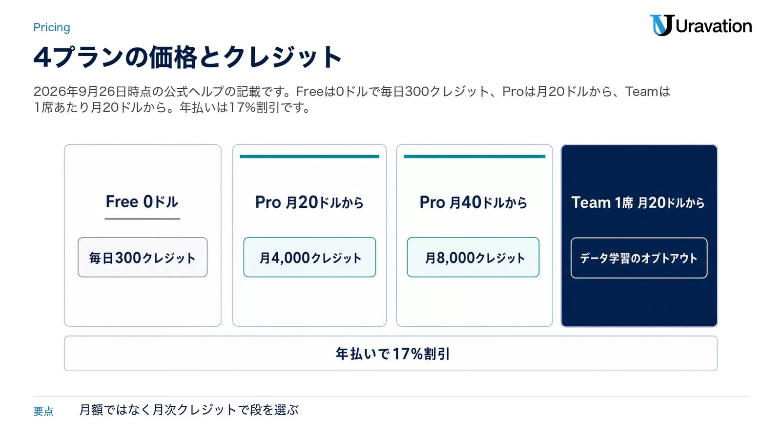 Free 0ドル（毎日300クレジット）、Pro 月20ドルから（月4,000クレジット）、Pro 月40ドルから（月8,000クレジット）、Team 1席 月20ドルから（データ学習のオプトアウト）の4枚を横に並べ、下に年払いで17%割引と添えた図