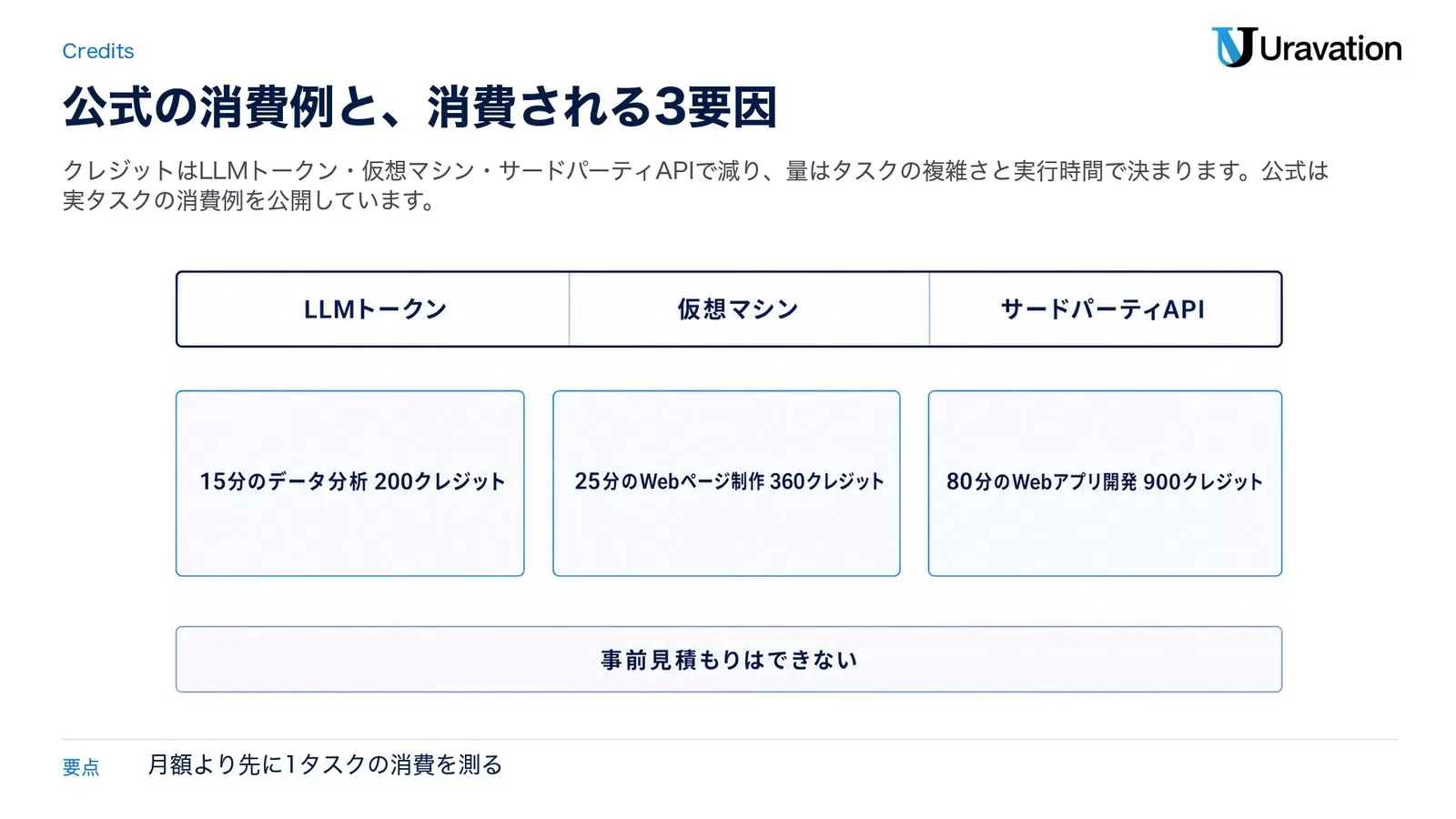 上段にLLMトークン・仮想マシン・サードパーティAPIの3要因、中段に15分のデータ分析200クレジット・25分のWebページ制作360クレジット・80分のWebアプリ開発900クレジットの3枚、下段に事前見積もりはできないと置いた図