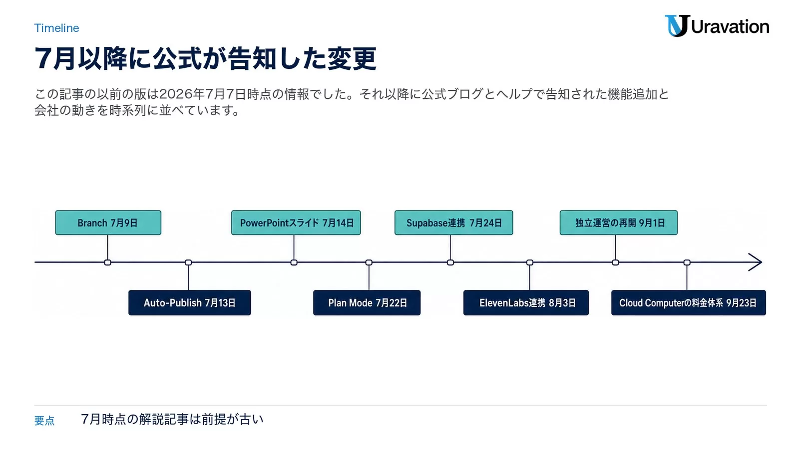 Branch 7月9日、Auto-Publish 7月13日、PowerPointスライド 7月14日、Plan Mode 7月22日、Supabase連携 7月24日、ElevenLabs連携 8月3日、独立運営の再開 9月1日、Cloud Computerの料金体系 9月23日を左から右へ並べた時系列図