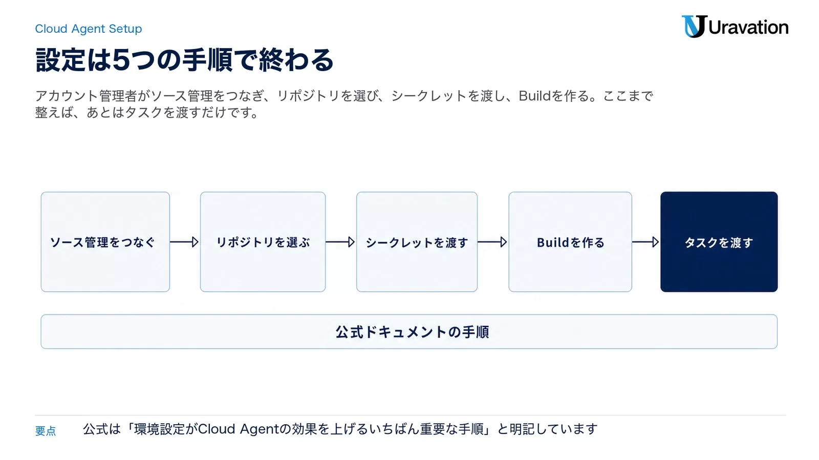 Cursor Cloud Agentの設定手順を5段の流れで示した図。ソース管理をつなぐ、リポジトリを選ぶ、シークレットを渡す、Buildを作る、タスクを渡す、の順に進む。下に公式ドキュメントの手順と書かれた帯がある
