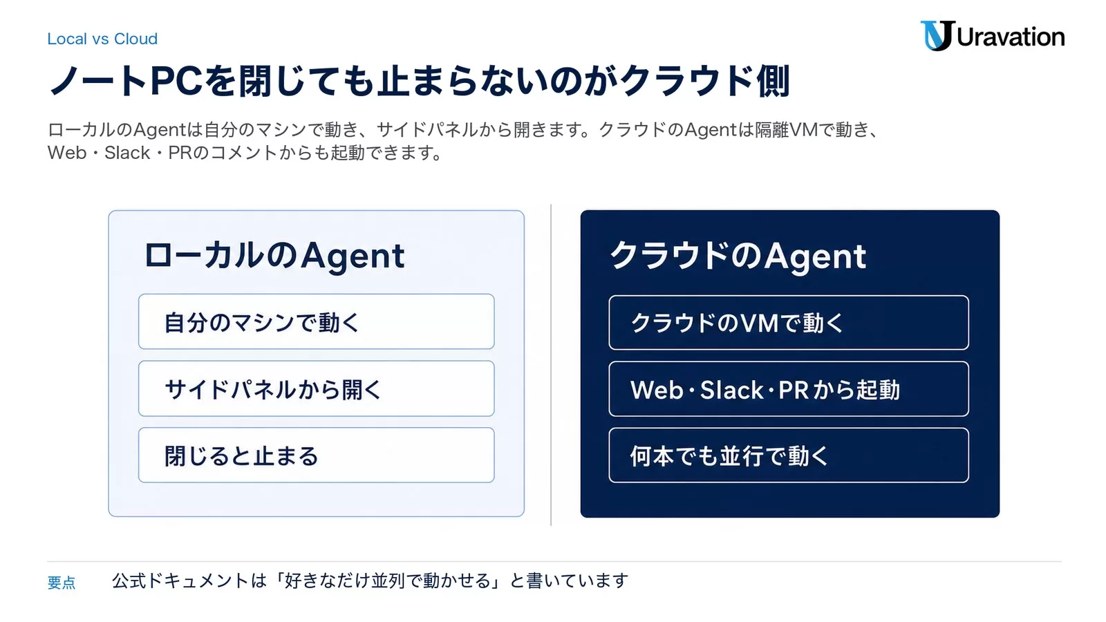 ローカルのAgentとクラウドのAgentを左右2パネルで比べた図。ローカルのAgentは自分のマシンで動き、サイドパネルから開き、閉じると止まる。クラウドのAgentはクラウドのVMで動き、Web・Slack・PRから起動でき、何本でも並行で動く