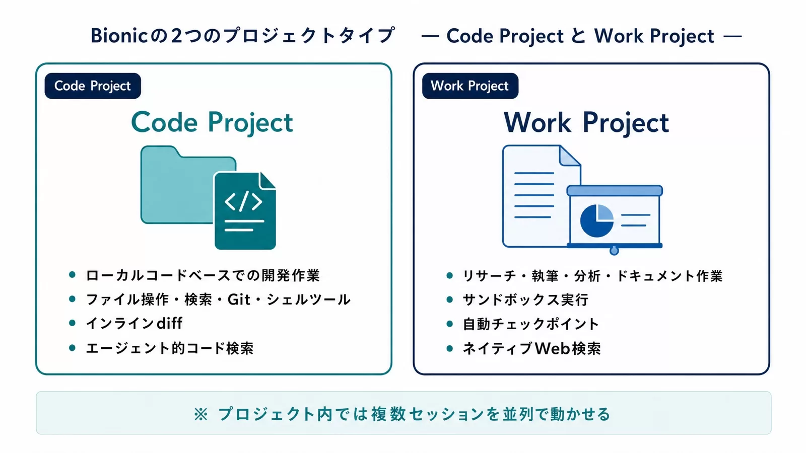 LM Studio Bionicの2つのプロジェクトタイプ（Code ProjectとWork Project）の用途と主な機能を並べた比較図