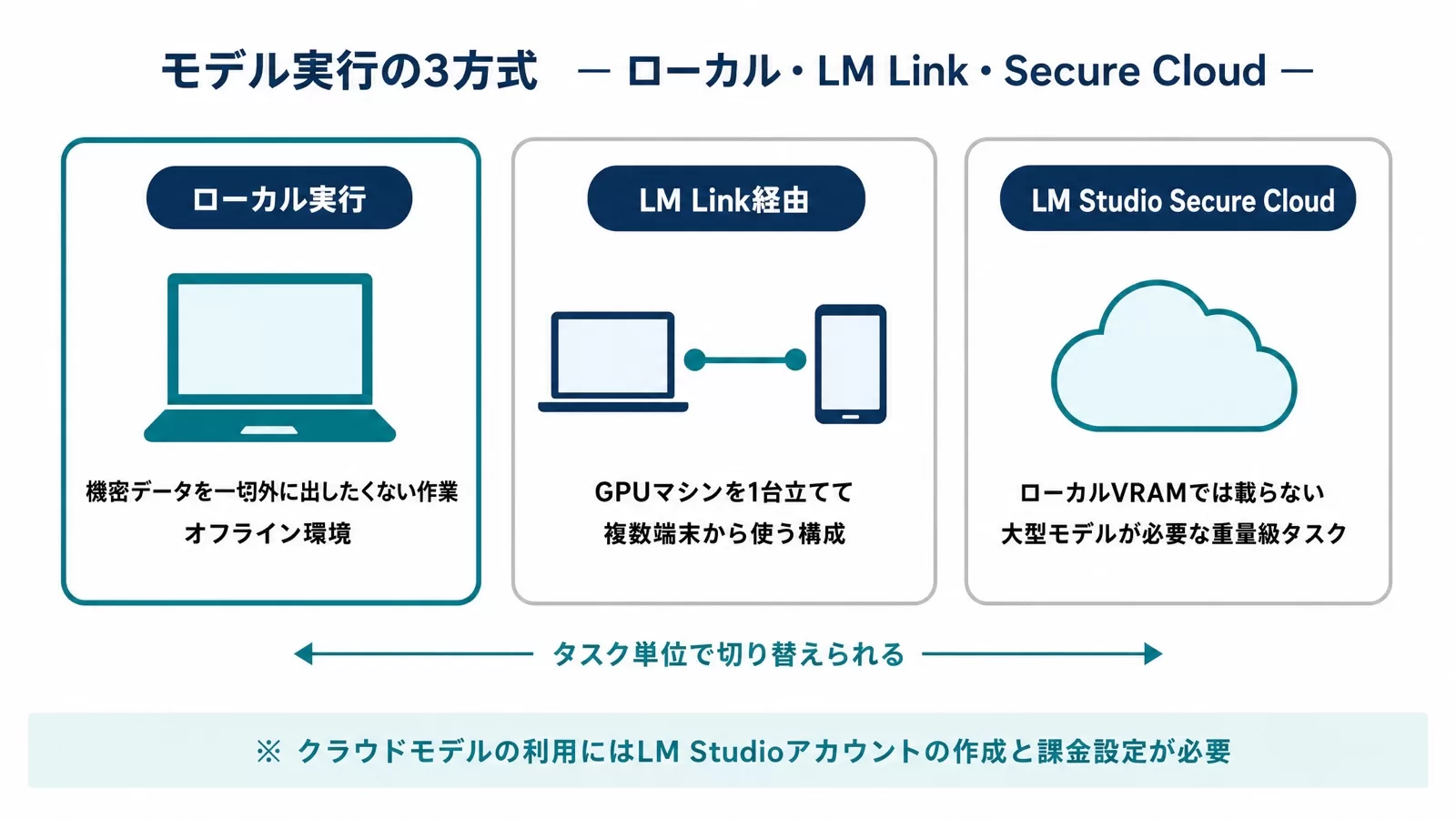 LM Studio Bionicのモデル実行3方式（ローカル実行・LM Link経由・LM Studio Secure Cloud）と向いているケースを並べた図