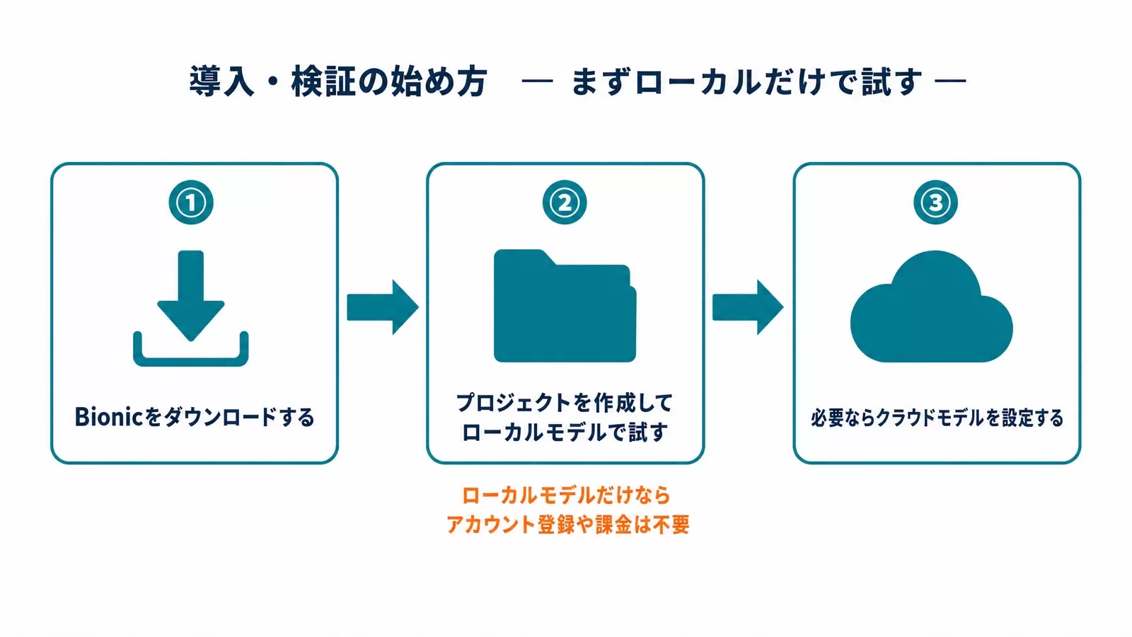 LM Studio Bionicの導入・検証を3ステップで進める手順フロー図
