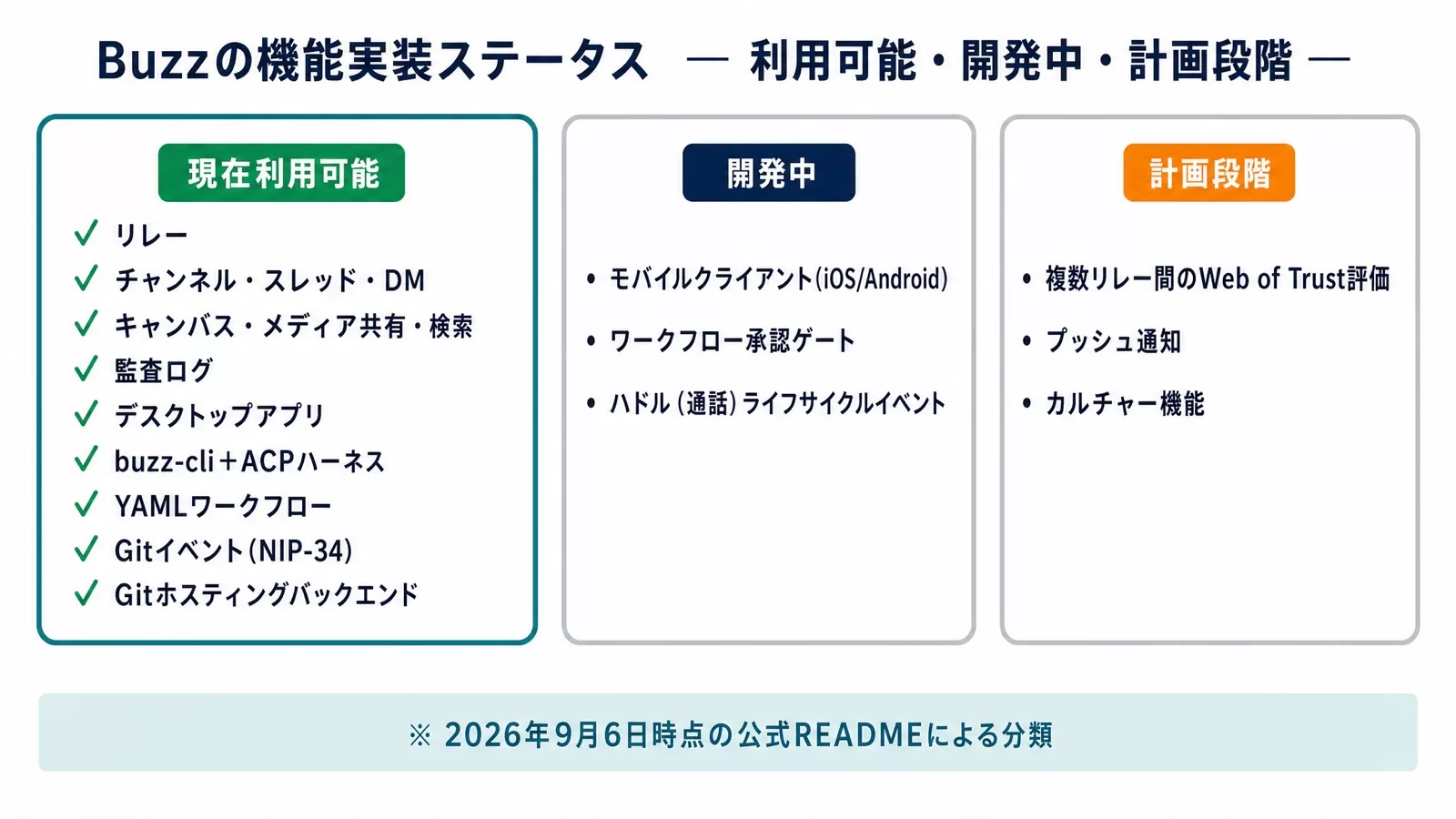 Buzzの機能を現在利用可能・開発中・計画段階の3段階に分けた図