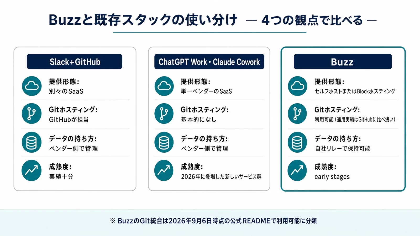 Buzzと既存スタック(Slack+GitHub、ChatGPT Work・Claude Cowork)を4つの観点で比べた比較図