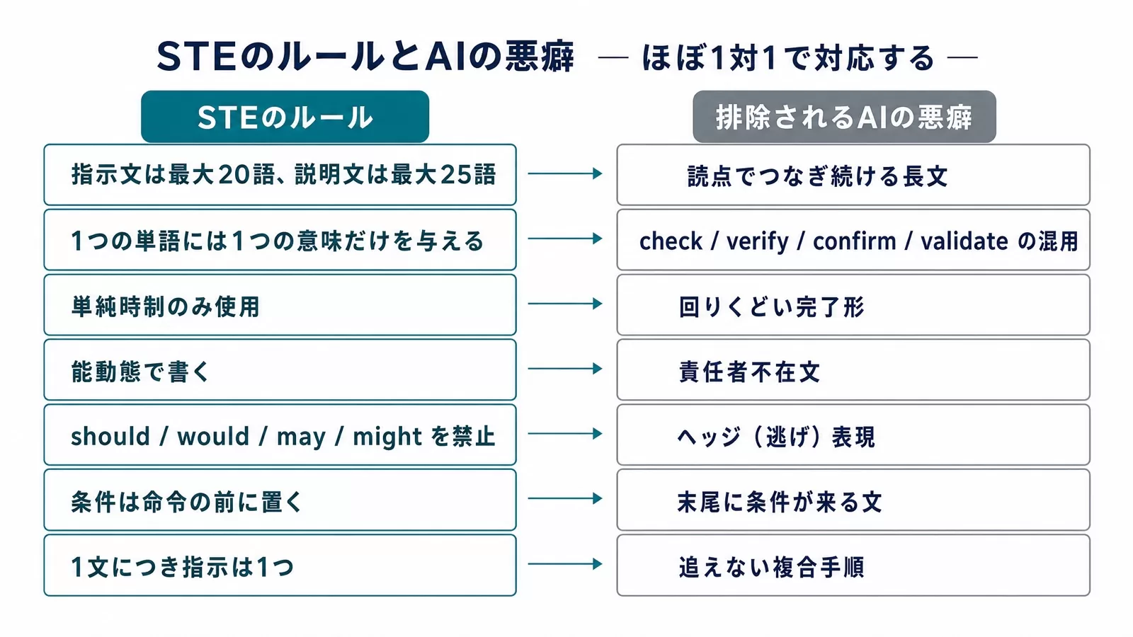 ASD-STE100の代表的なルールと、それによって排除されるAI文章の悪癖を1対1で対応させた図