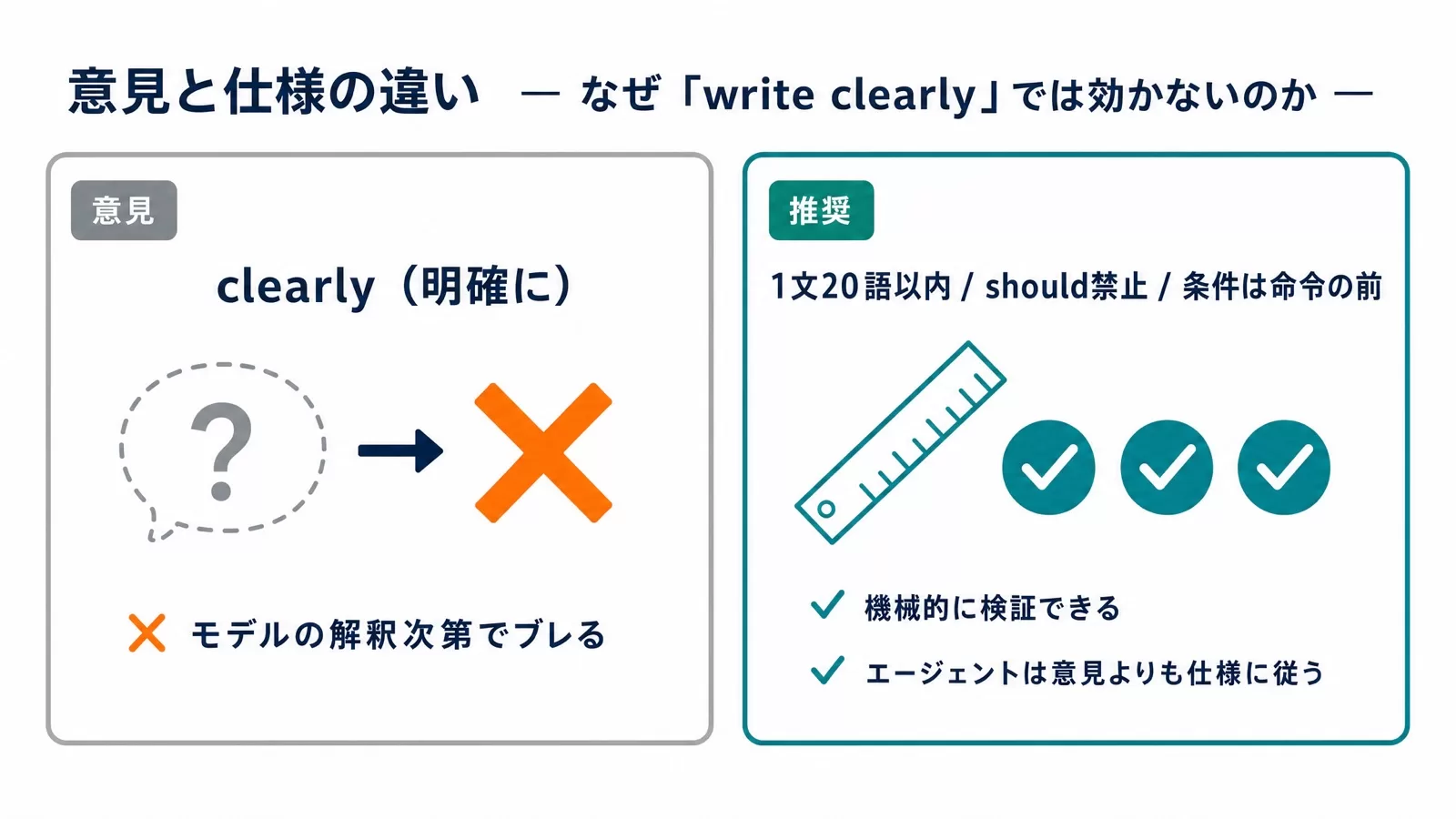 「明確に」という意見と「20語以内」という仕様の違いを対比した図