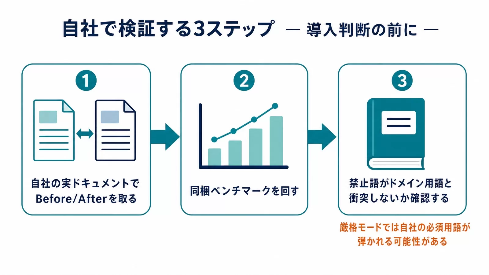SimpleEnglishスキルを自社で検証する3ステップを示した手順フロー図