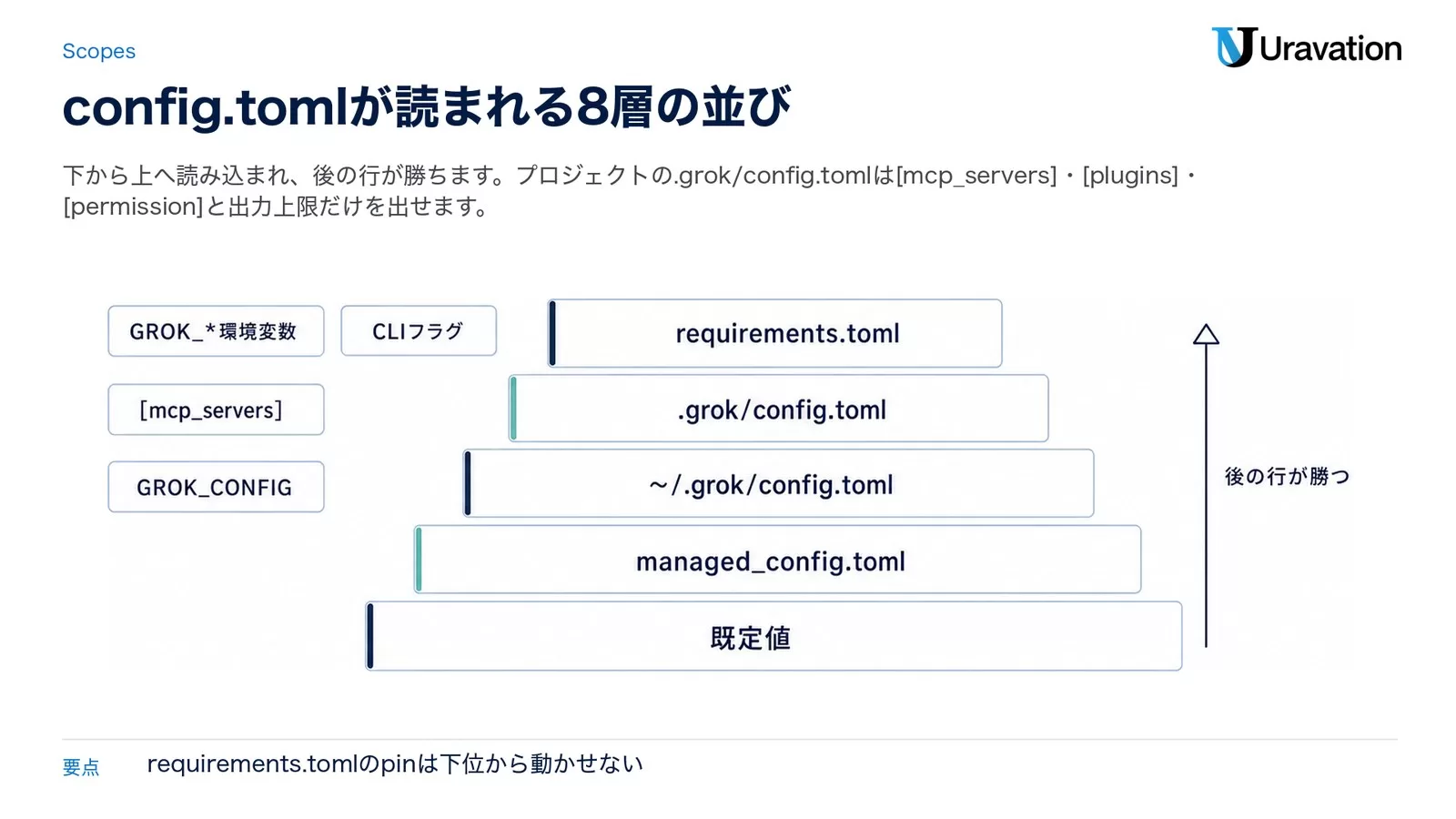 下から既定値、managed_config.toml、~/.grok/config.toml、.grok/config.toml、requirements.tomlの5段を積み、右に「後の行が勝つ」の矢印、左にGROK_CONFIG・GROK_*環境変数・CLIフラグ・[mcp_servers]のチップを添えた図