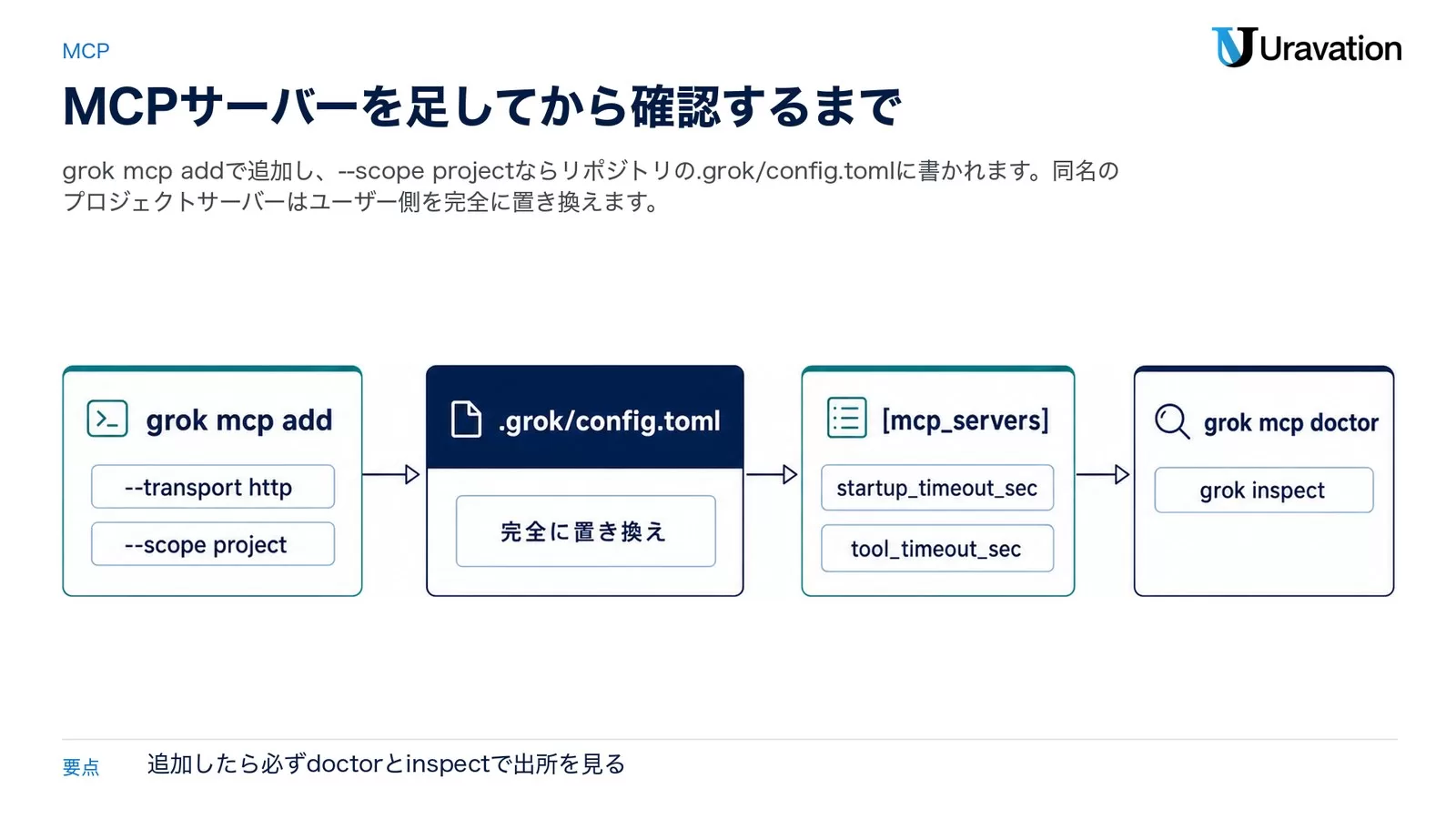 grok mcp add（--transport http・--scope project）→.grok/config.toml（完全に置き換え）→[mcp_servers]（startup_timeout_sec・tool_timeout_sec）→grok mcp doctor（grok inspect）の4段を矢印でつないだ図