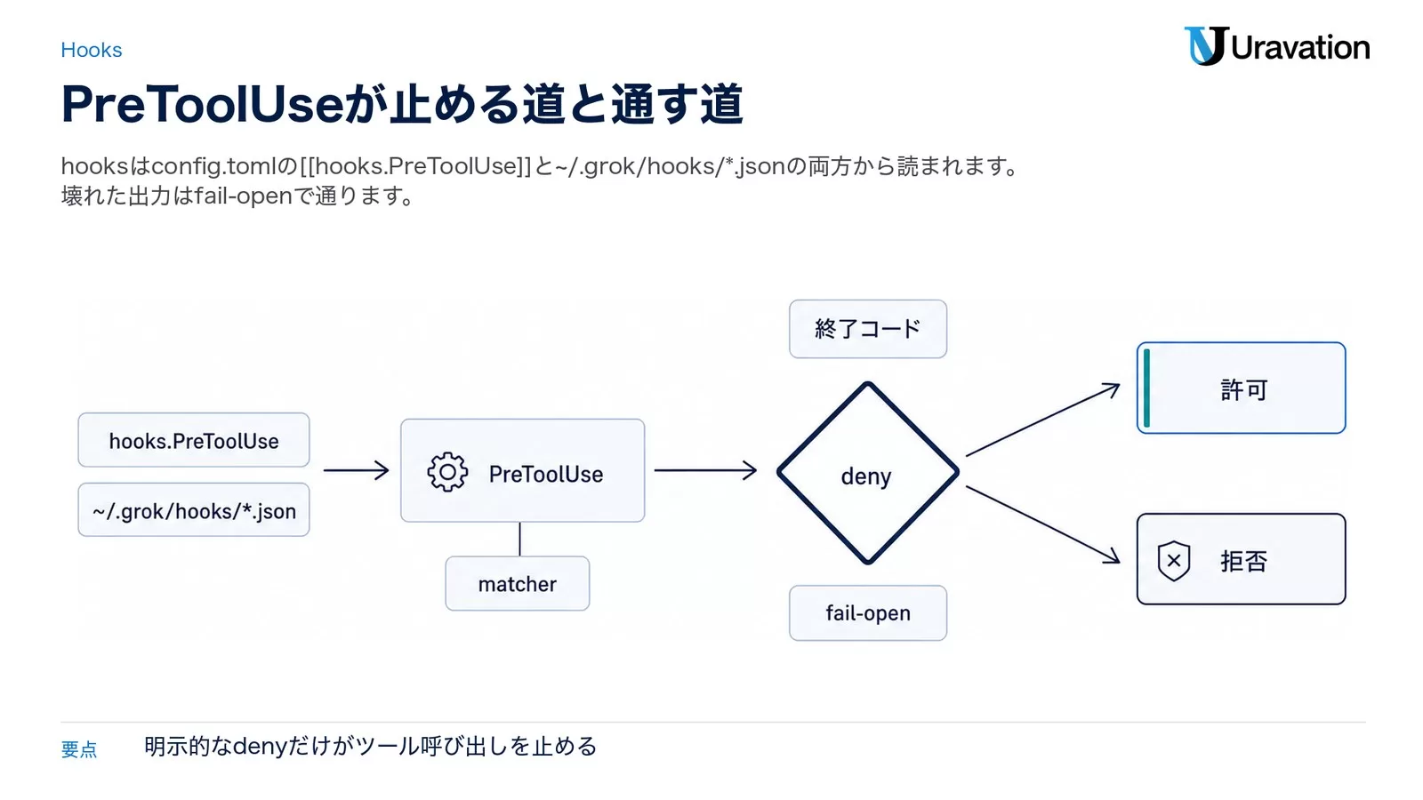 [[hooks.PreToolUse]]と~/.grok/hooks/*.jsonからPreToolUse（matcher）へ矢印、続くdenyの判定から許可と拒否に分岐し、終了コードとfail-openを添えた図