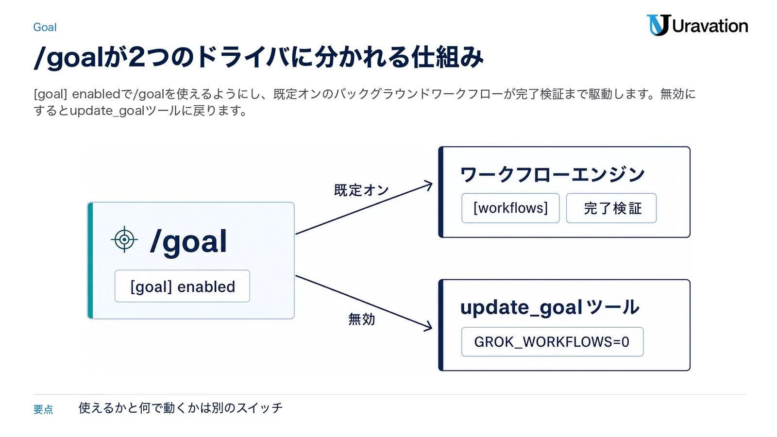 左の/goal（[goal] enabled）から、既定オンでワークフローエンジン（[workflows]・完了検証）へ、無効ならupdate_goalツール（GROK_WORKFLOWS=0）へ分岐する図