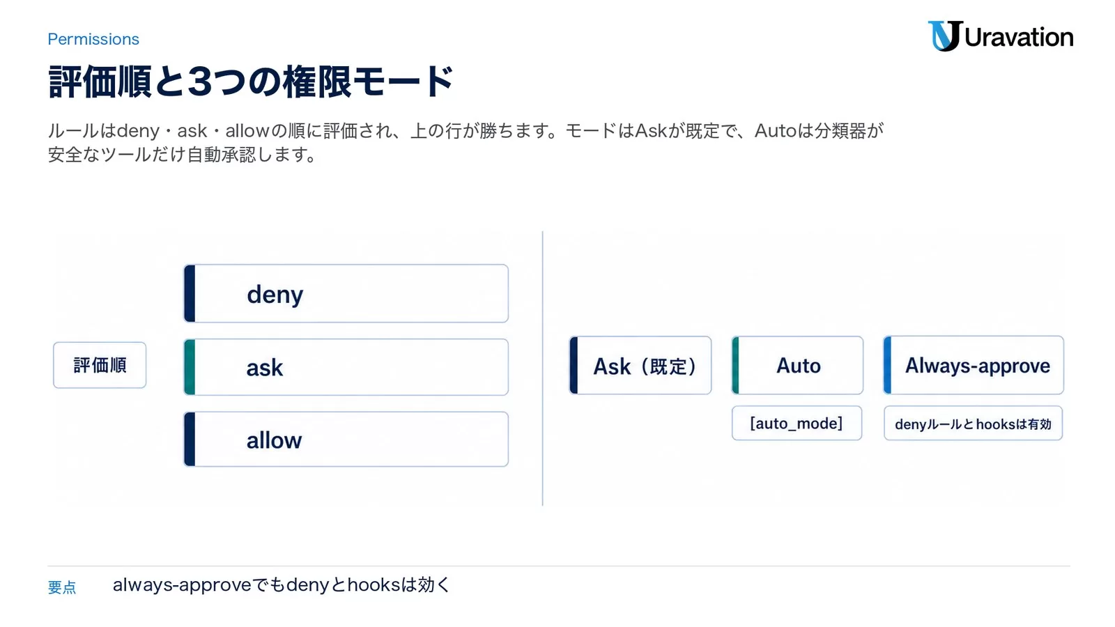 左にdeny・ask・allowの評価順の3段、右にAsk（既定）・Auto（[auto_mode]）・Always-approve（denyルールとhooksは有効）の3枚のパネルを並べた図
