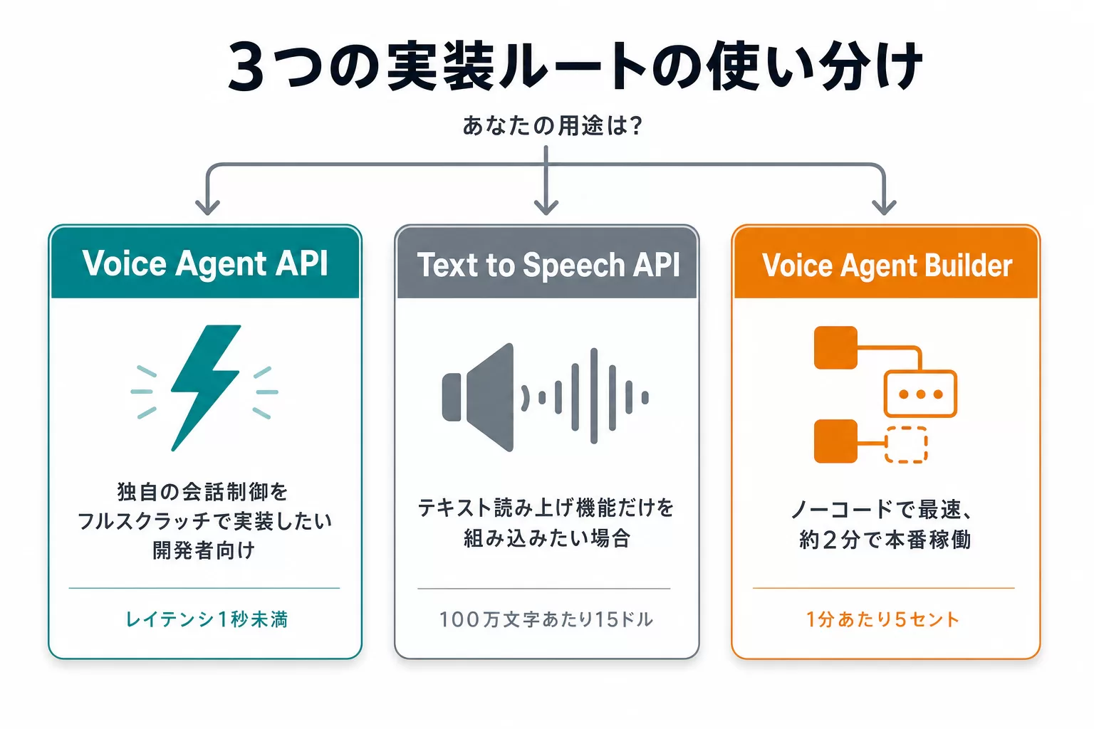 Voice Agent API・Text to Speech API・Voice Agent Builderの3つの実装ルートを、用途別に使い分けるための比較インフォグラフィック