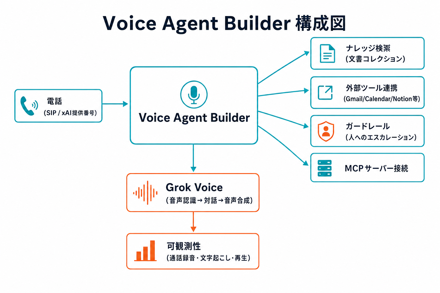 Voice Agent Builderの構成図。電話連携・ナレッジ検索・外部ツール連携・ガードレール・MCPサーバー接続がGrok Voiceに統合され、可観測性で通話が記録される流れを示す図