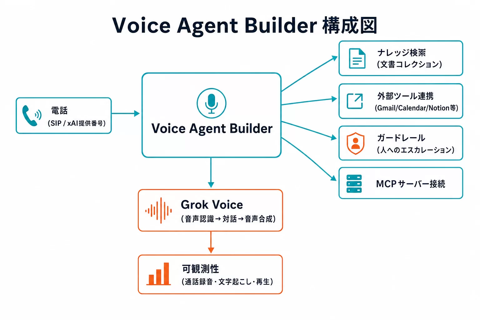 Voice Agent Builderの構成図。電話連携・ナレッジ検索・外部ツール連携・ガードレール・MCPサーバー接続がGrok Voiceに統合され、可観測性で通話が記録される流れを示す図