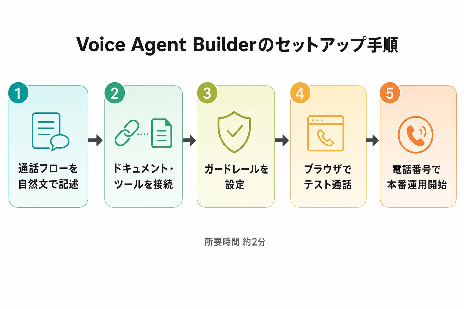 Voice Agent Builderのセットアップ手順を示す5ステップのフロー図。通話フロー記述からドキュメント接続、ガードレール設定、テスト通話、本番運用開始までの流れ