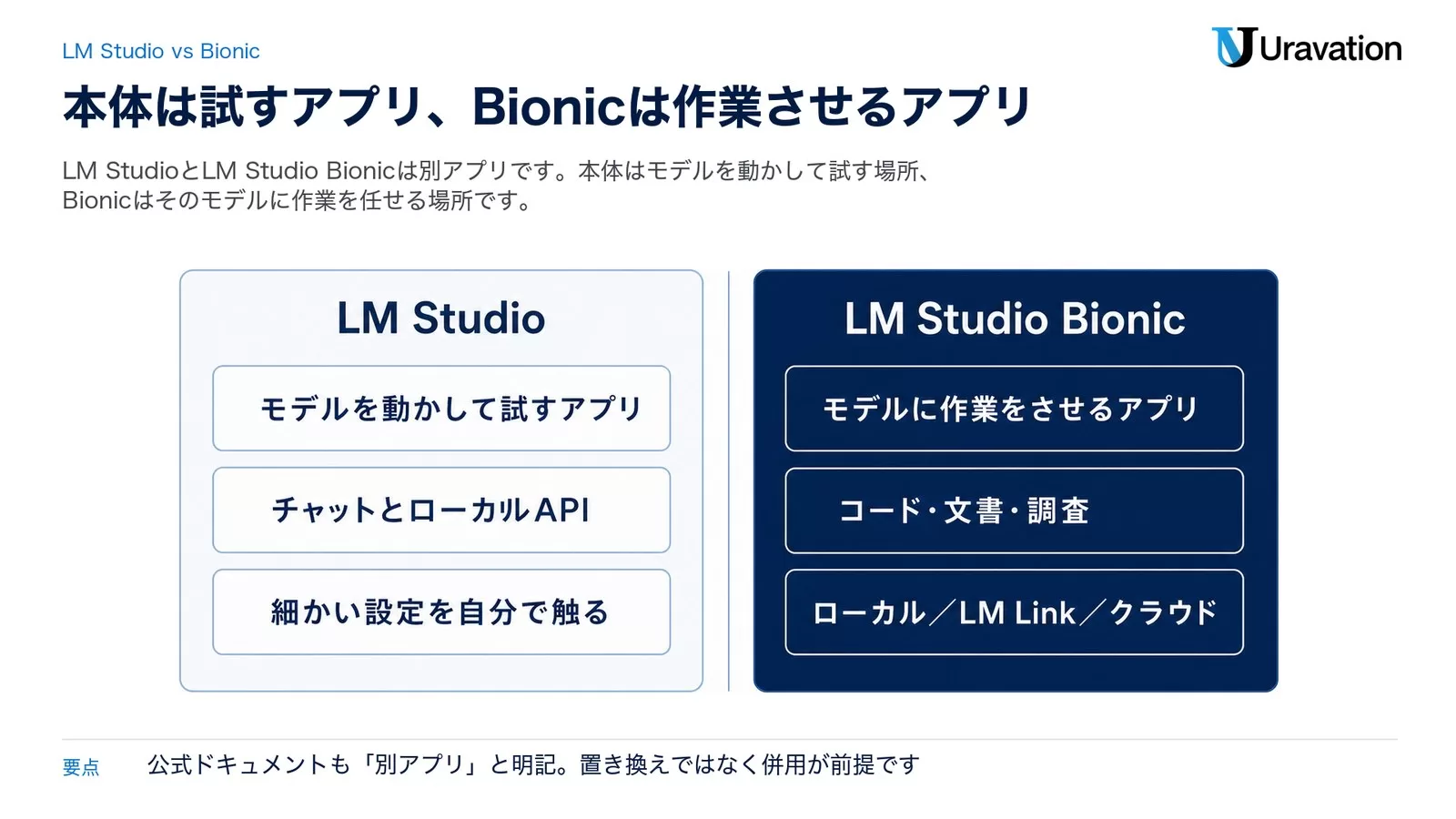 LM StudioとLM Studio Bionicを左右2パネルで比べた図。LM Studioはモデルを動かして試すアプリで、チャットとローカルAPI、細かい設定を自分で触る。LM Studio Bionicはモデルに作業をさせるアプリで、コード・文書・調査を扱い、ローカル／LM Link／クラウドから実行場所を選ぶ
