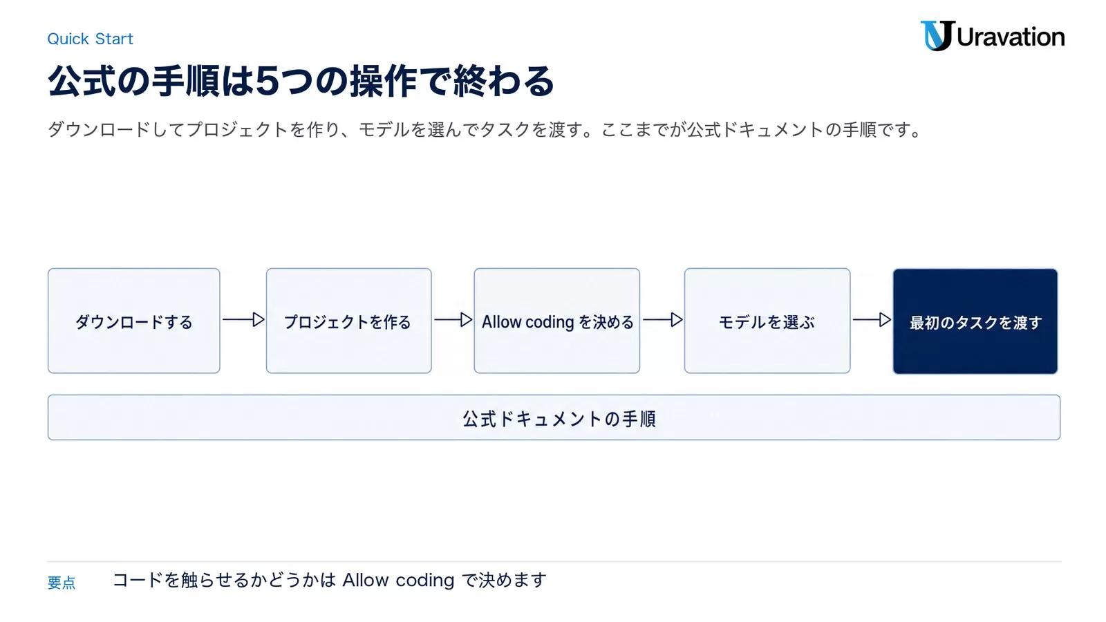 LM Studio Bionicの公式手順を5段の流れで示した図。ダウンロードする、プロジェクトを作る、Allow codingを決める、モデルを選ぶ、最初のタスクを渡す、の順に進む。下に公式ドキュメントの手順と書かれた帯がある