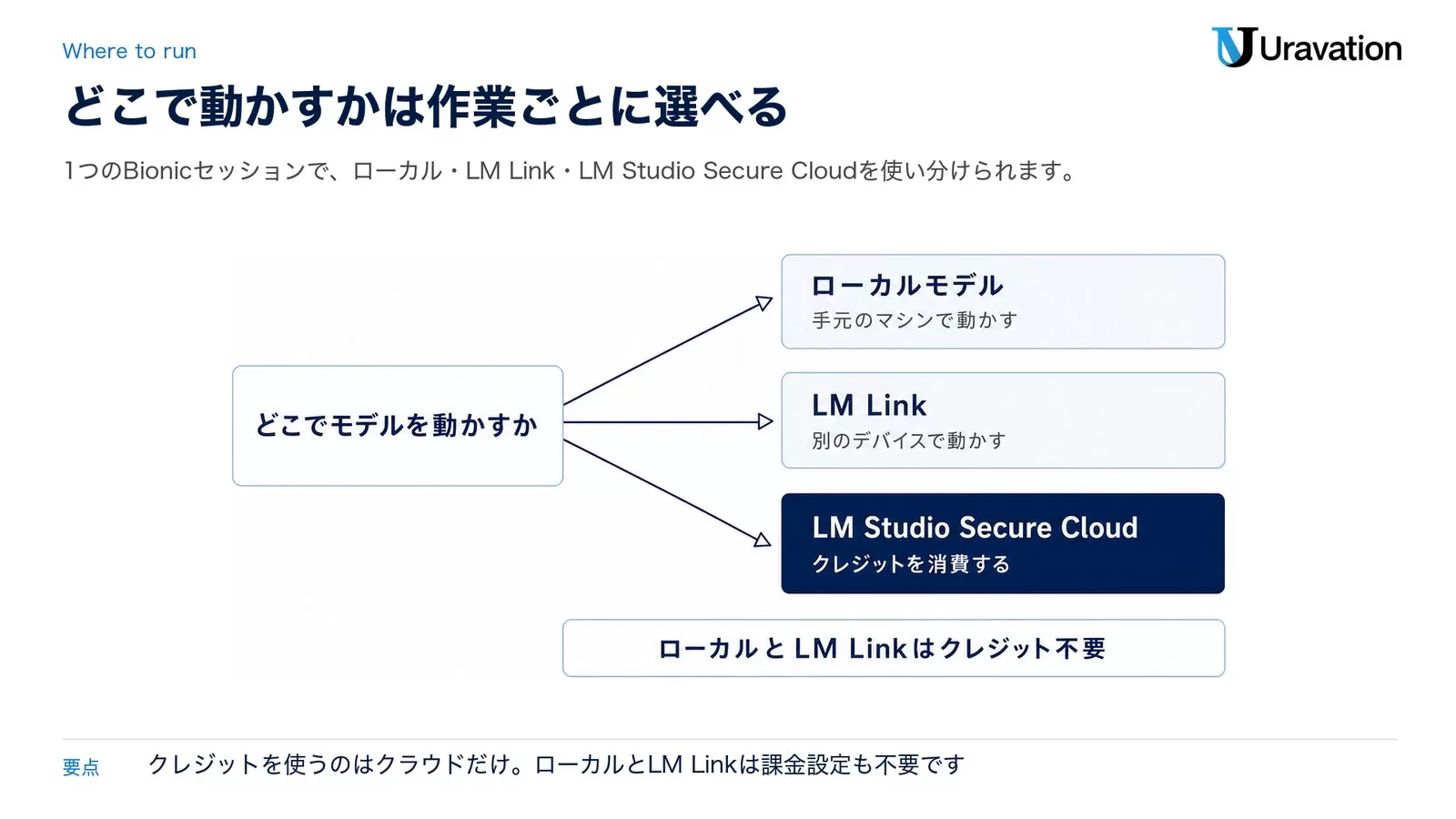 どこでモデルを動かすかを3つに分岐させた図。ローカルモデルは手元のマシンで動かし、LM Linkは別のデバイスで動かし、LM Studio Secure Cloudはクレジットを消費する。下にローカルとLM Linkはクレジット不要と書かれた帯がある