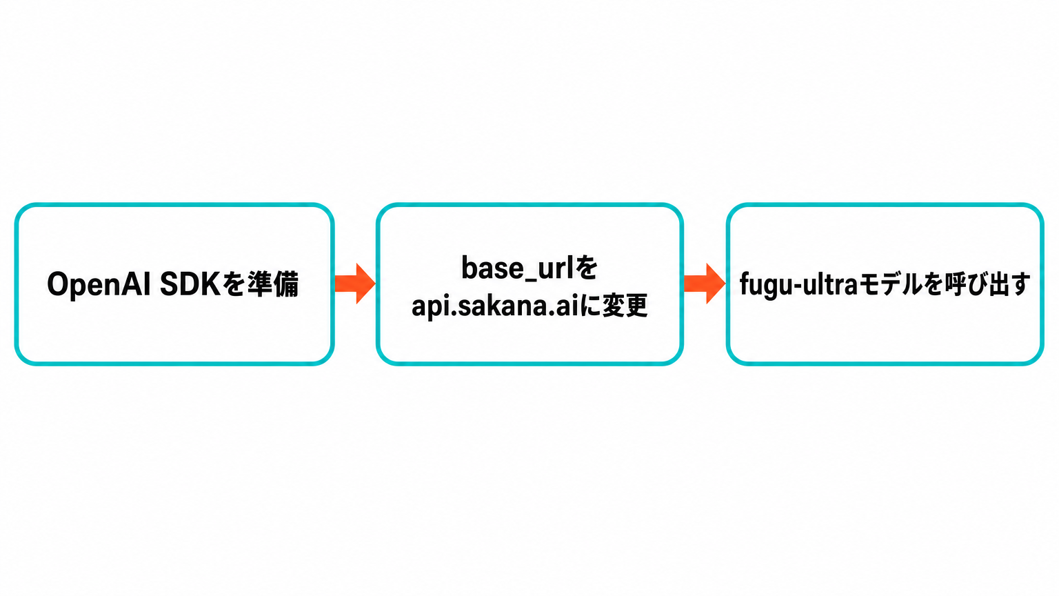 Sakana Fugu APIの呼び出しフロー図。OpenAI SDKを準備、base_urlをapi.sakana.aiに変更、fugu-ultraモデルを呼び出すの3ステップ