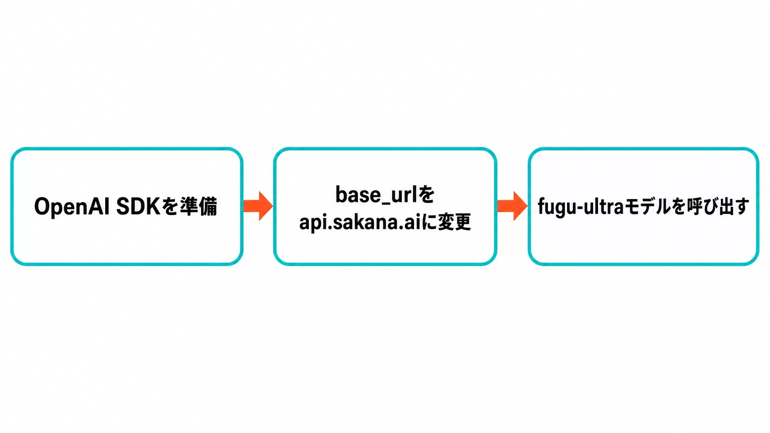 Flow Lab Base サカナAI(Sakana AI)とは|何がすごい・上場・料金【2026年9月】 | AIgent Lab