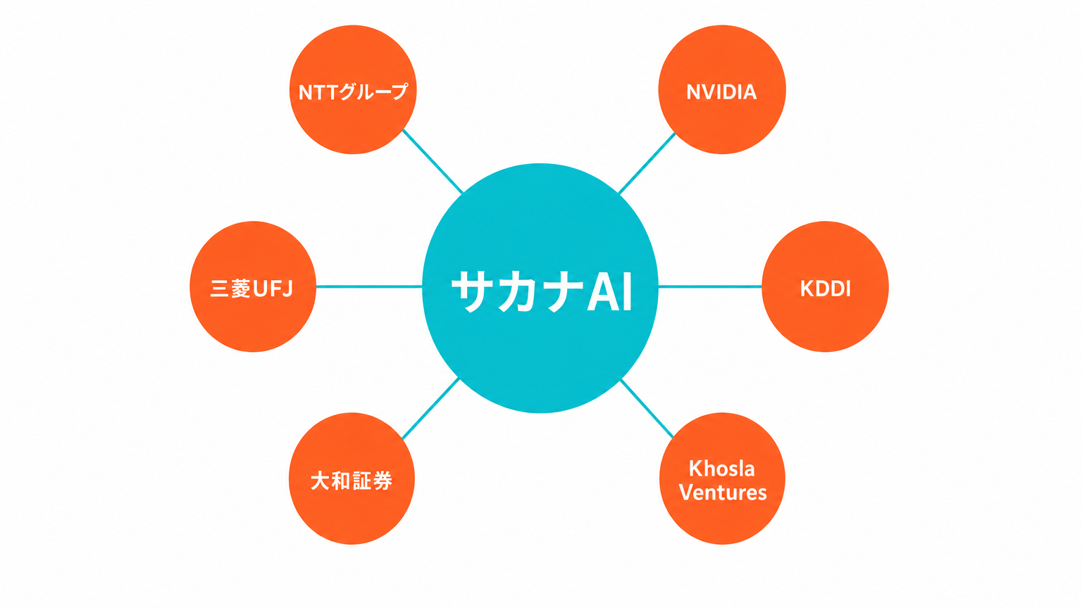 サカナAIと関わりの深い企業の関係図。出資者のNTTグループ・NVIDIA・三菱UFJ・KDDI・Khosla Ventures、共同プロジェクトのパートナーである大和証券グループ