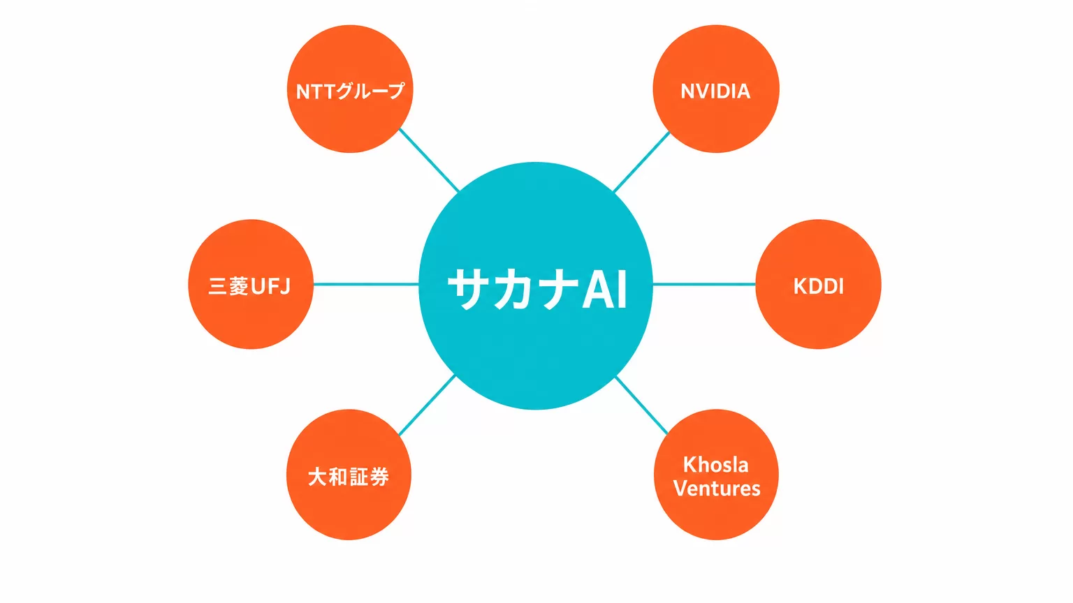 サカナAIと関わりの深い企業の関係図。出資者のNTTグループ・NVIDIA・三菱UFJ・KDDI・Khosla Ventures、共同プロジェクトのパートナーである大和証券グループ