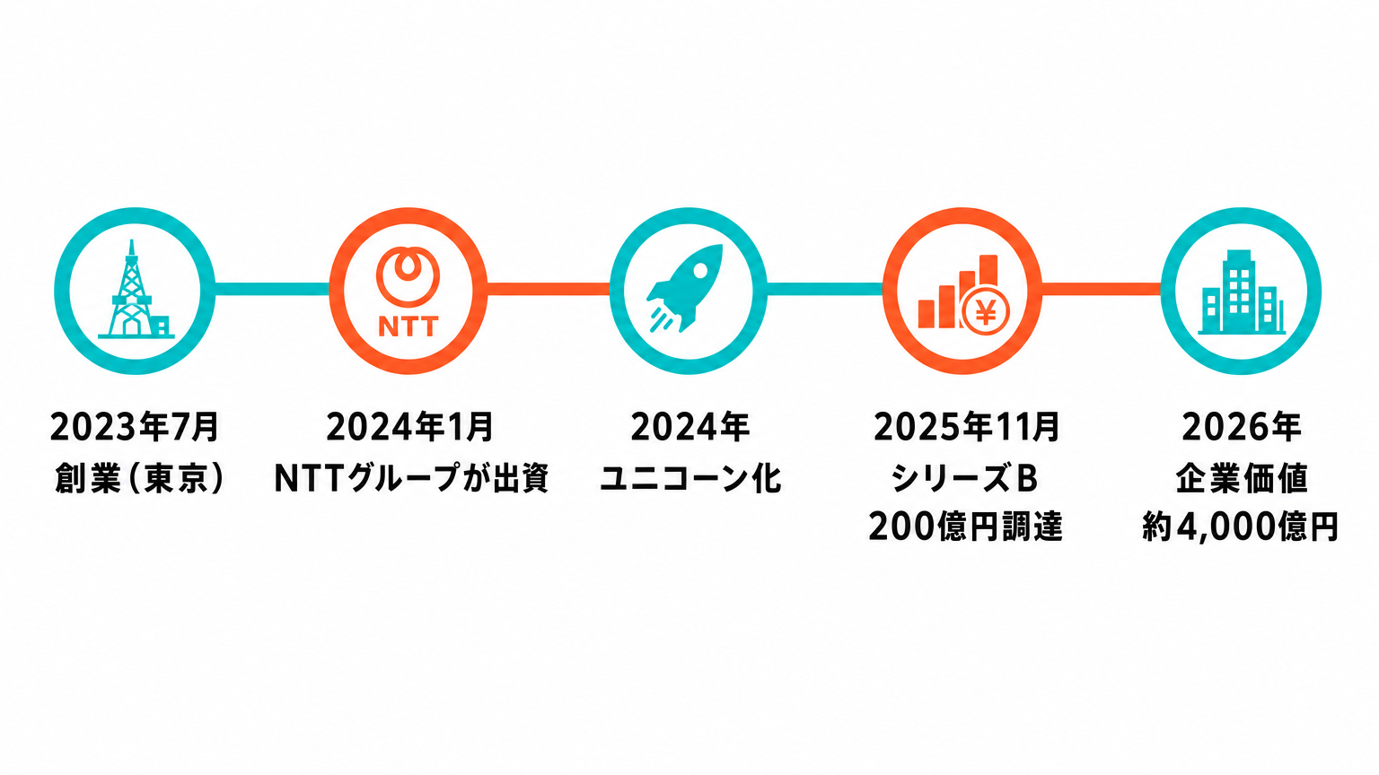 サカナAIの資金調達と成長の年表。2023年7月創業、2024年1月NTTグループが出資、2024年ユニコーン化、2025年11月シリーズB200億円調達、2026年企業価値約4,000億円